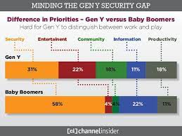 There are no precise dates when the generation starts and ends. Baby Boomers Gen X Gen Y Distinguish Between Boomer Baby Boomers