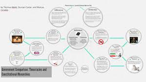 Government Comparison Theocracies And Constitutional Monarc By Duncan Carter