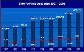 Bmw Production Sales Figures