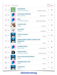 Abba Fans Blog Uk Vinyl Charts