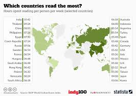 chart which countries read the most statista