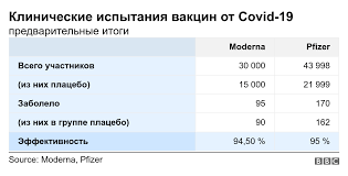 Все до сих пор выявленные побочные эффекты являются лишь отражением знаний, накопленных всего за несколько месяцев. Gonka Vakcin Ot Koronavirusa My Ih Sravnili I Vot Chto Poluchilos Bbc News Russkaya Sluzhba