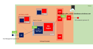 Connectivity Architecture For A Managed Instance In Azure Sql Database Microsoft Docs Sql Communication Process Network Infrastructure