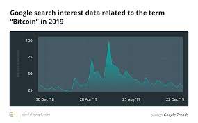 Can bitcoin ever hit a price of $1m? Whenever Bitcoin Prices Go Up Or Down Google Searches Soar