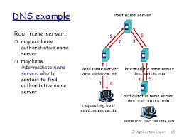 Struktur database dns bisa diibaratkan sebagai struktur tree terbalik, dengan puncaknya dalam bentuk root node. Electronic Mail Outgoing Message Queue User Mailbox User