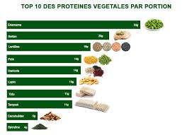 Top 10 Des Proteines Vegetales Menu Vegetarien Menu Vegetarien Proteines Vegetales Alimentation Vegetarienne