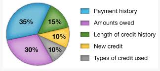 Introductory period before transferring the debt to a new card that also offers 0% p.a. Credit Card Churning Basics Canadian Kilometers