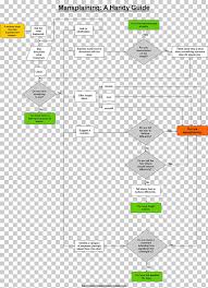 Diagram Flowchart Mansplaining Woman Feminism Png Clipart