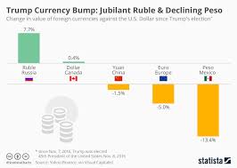 Chart Jubilant Ruble Declining Peso After Trump Election