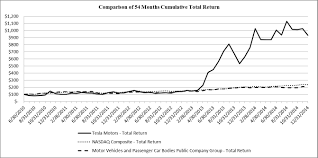 (tsla) including details of assets, liabilities and shareholders' equity. Tesla Motors Inc