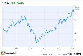 Macys Inc Earnings Are Good But Not As Good As They Seem