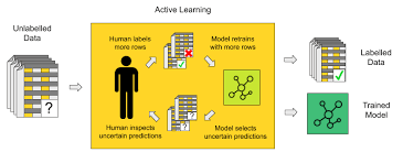 Labeling With Active Learning Knime