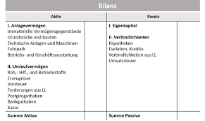 Nur eine ordnungsgemäße buchführung besitzt beweiskraft! Geschaeftsfall In Einer Ordnungsgemaessen Buchfuhrung Erfassen Buchhaltung Einfach Sicher Erklart Alles Was Du Wissen Musst Die Grundsatze Ordnungsmassiger Buchfuhrung Stellen Allgemein Anerkannte Regeln Uber Das Fuhren Der Handelsbucher Und Das