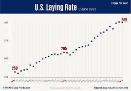 Facts Stats United Egg Producers