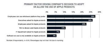 Research Apple Products Favored By 84 Percent In Enterprise