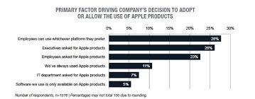 research apple products favored by 84 percent in enterprise