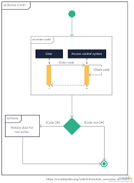Uml Diagram Types Learn About All 14 Types Of Uml Diagrams Diagram Activity Diagram Interactive