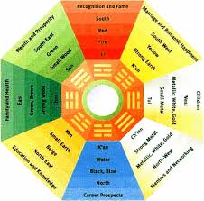 Feng Shui Chart Kids Portal For Parents