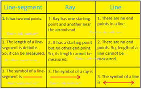 A ray in math begins as a point (or dot, in laymans terms) with a straight arrow coming from it. Line Segment Ray And Line Definition Of In Line Segment Symbol