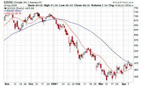 Simple Moving Averages Make Trends Stand Out Moving Average Moving How To Make