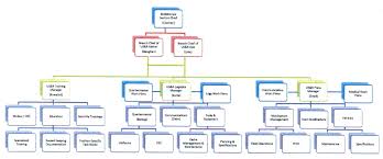 Il Tf1 Administrative Organizational Chart