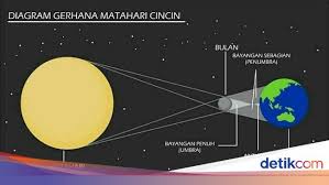 Dalilnya adalah riwayat, bahwa nabi muhammad saw. Catat Ini Waktu Gerhana Matahari Cincin Terlihat Di Langit Surabaya
