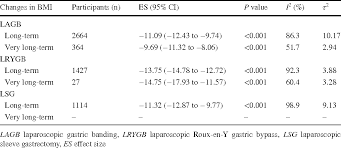 Table 1 From The Bariatric Surgery And Weight Losing A Meta