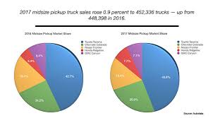 Popularity Of Pickup Trucks Drive 2017 Auto Sales Trucks Com