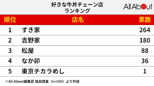 牛 丼 チェーン 店 ランキング