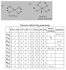 Solved Two Vibrational Modes Of The Molecular Ion Ptcl4 2 Chegg Com
