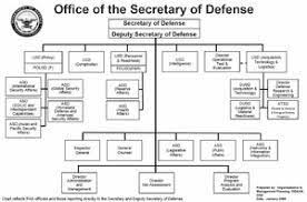 Image Result For Military Organization Chart Org Chart United States Armed Forces Organization Chart