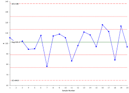 How To Mess Up Using Control Charts Bpi Consulting