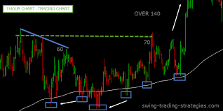 200 Ema Trading Strategy Using Multi Timeframes To Trade The