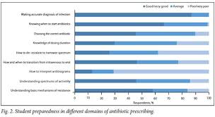 South African Medical Students Perceptions And Knowledge