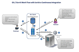 Teamforge Git Gerrit Integration With Jenkins Ci Open Source Code Integration Testing Continuity