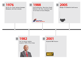 And hong leong bank berhad. Our History Ambank Group Malaysia