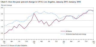 Consumer Price Index Los Angeles Area January 2018