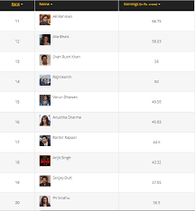 Salman Khan Tops The 2018 Forbes India Celebrity 100 List Urban Asian Forbes india‏подлинная учетная запись @forbes_india 29 дек.