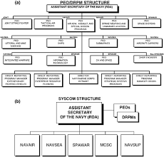 navsea peo iws organization chart 2019