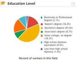 What Degree Do I Actually Need For My Dream Job College