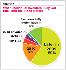 Survey How The Financial Crisis Changed Investor Behavior Validea S Guru Investor Blog Wealth Management Financial Investors