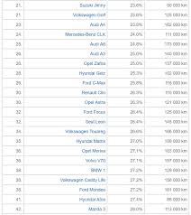 Cele mai bune mașini de spălat. MaÈinile Vechi De 10 Ani Care Se StricÄ Cel Mai Rar