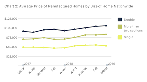 A new analysis into the amount people pay for mobile data has found that india has the cheapest prices worldwide. Manufactured Home Prices In 2019 Average Cost Homes Direct
