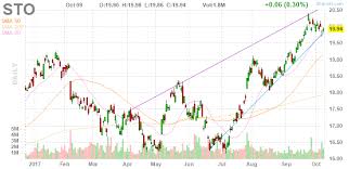Statoil This Norwegian Major Is Solid But Pricey Equinor