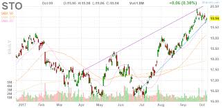 statoil this norwegian major is solid but pricey equinor