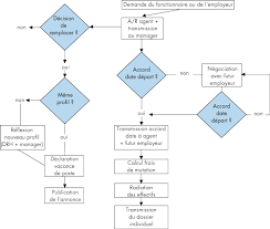 La fonction publique regroupe un très grand nombre de métiers souvent méconnus. Gerer Le Depart D Un Agent Dans Le Cadre D Une Mobilite Externe