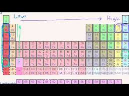 Periodic Table Trends Ionization Energy