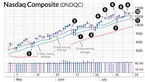 Stay on top of nasdaq composite prices. Nasdaq Composite Provides Guidance For Swing Trading Investor S Business Daily