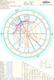 Identifying Your Lifes Themes In Your Natal Chart