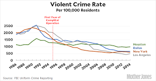 View detailed crime rates in yonkers, ny as well as a yonkers crime density heat map. Crime Didn T Drop In New York City Because Of Compstat Mother Jones